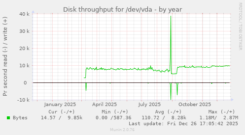 Disk throughput for /dev/vda