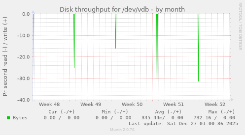Disk throughput for /dev/vdb