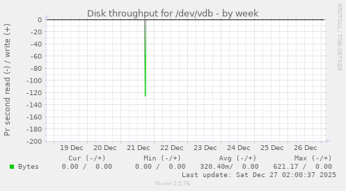 Disk throughput for /dev/vdb