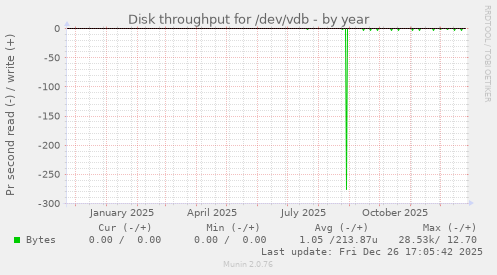 Disk throughput for /dev/vdb