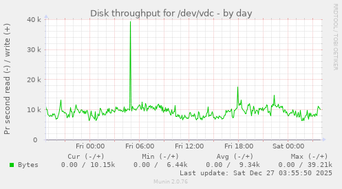 Disk throughput for /dev/vdc