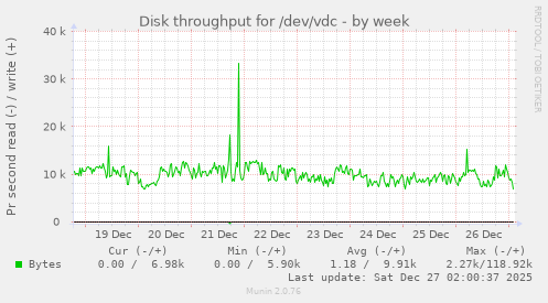 Disk throughput for /dev/vdc