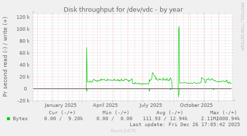 Disk throughput for /dev/vdc
