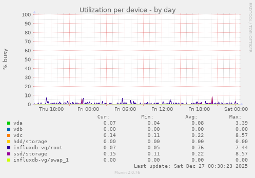 Utilization per device