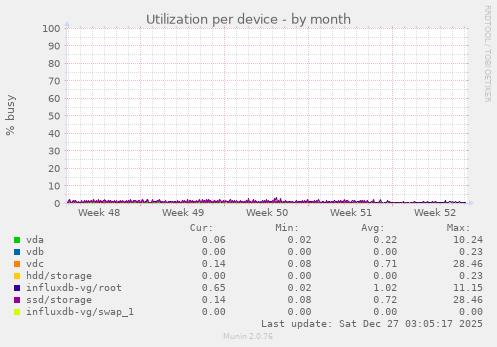 Utilization per device