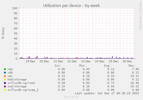 Utilization per device