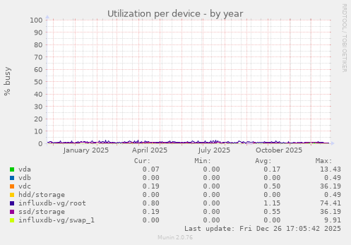 Utilization per device