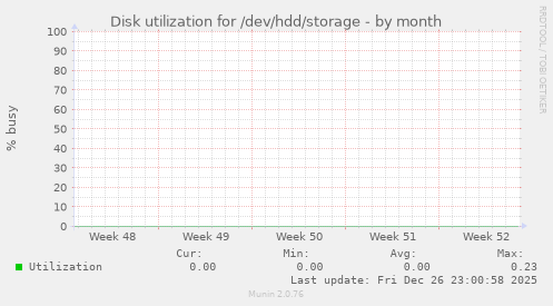Disk utilization for /dev/hdd/storage