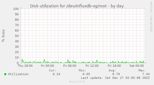 Disk utilization for /dev/influxdb-vg/root