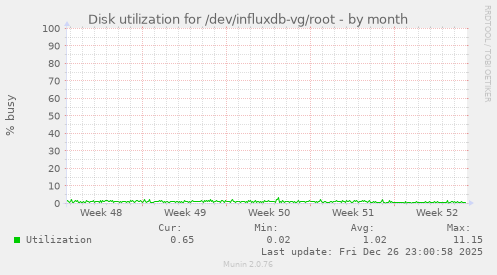 Disk utilization for /dev/influxdb-vg/root