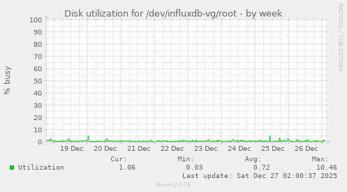 Disk utilization for /dev/influxdb-vg/root