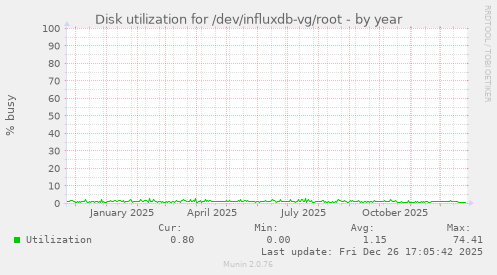 Disk utilization for /dev/influxdb-vg/root