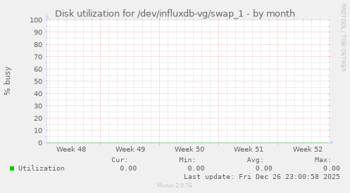 Disk utilization for /dev/influxdb-vg/swap_1