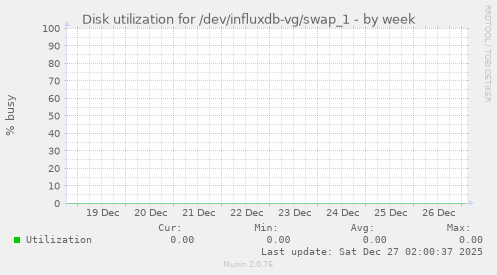 Disk utilization for /dev/influxdb-vg/swap_1