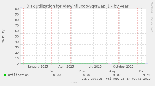 Disk utilization for /dev/influxdb-vg/swap_1