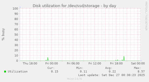 Disk utilization for /dev/ssd/storage