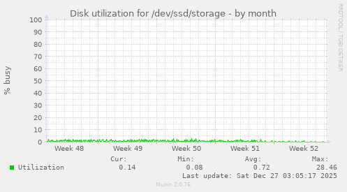 Disk utilization for /dev/ssd/storage