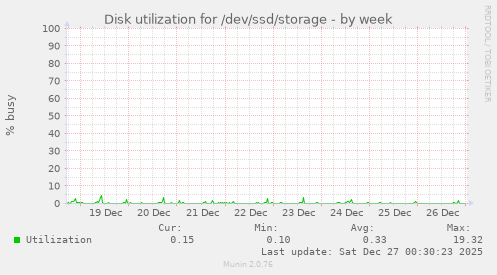 Disk utilization for /dev/ssd/storage