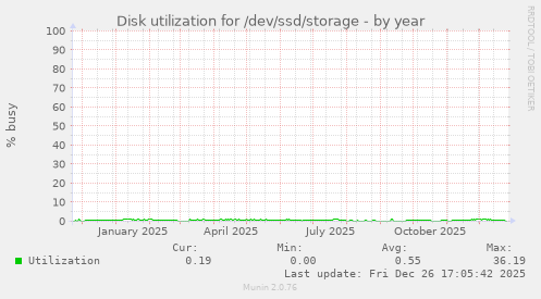 Disk utilization for /dev/ssd/storage