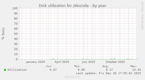 Disk utilization for /dev/vda