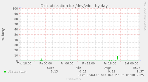 Disk utilization for /dev/vdc