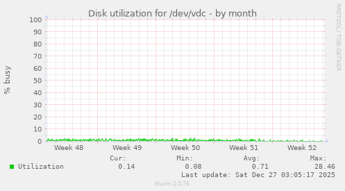 Disk utilization for /dev/vdc