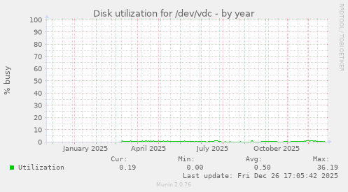 Disk utilization for /dev/vdc