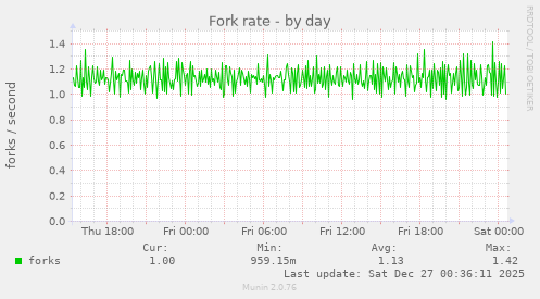 Fork rate
