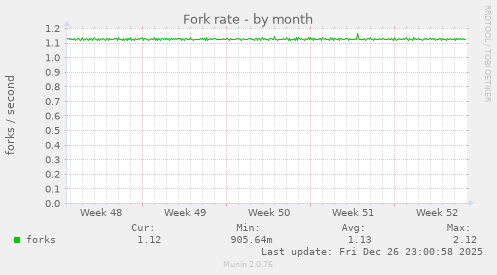 Fork rate