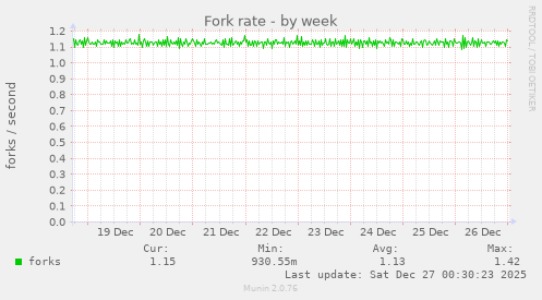 Fork rate