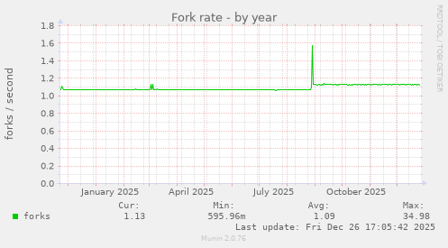 Fork rate