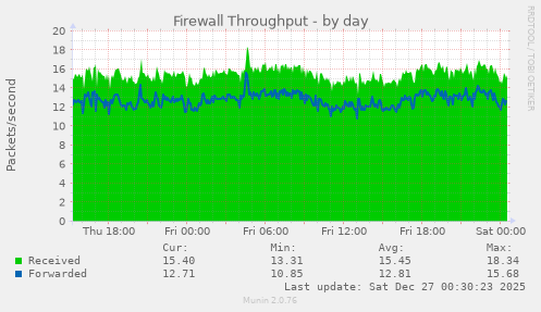 Firewall Throughput