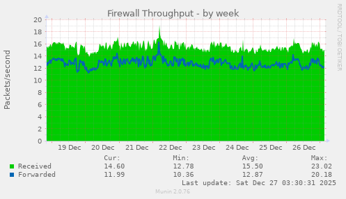 Firewall Throughput