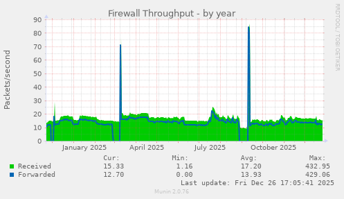 Firewall Throughput