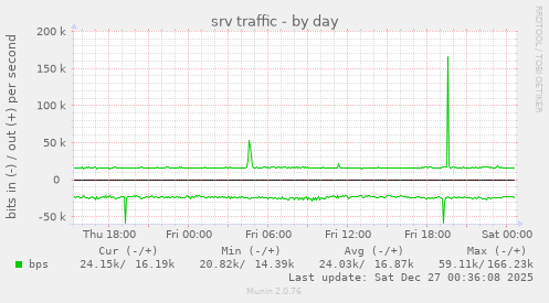 srv traffic
