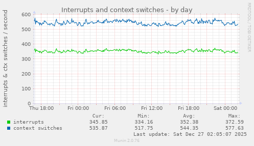 Interrupts and context switches