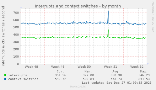 Interrupts and context switches