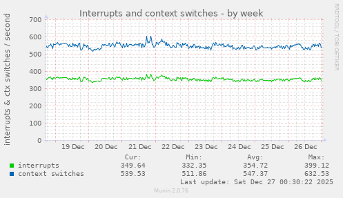 Interrupts and context switches
