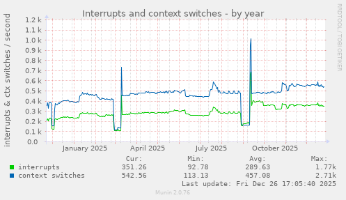 Interrupts and context switches