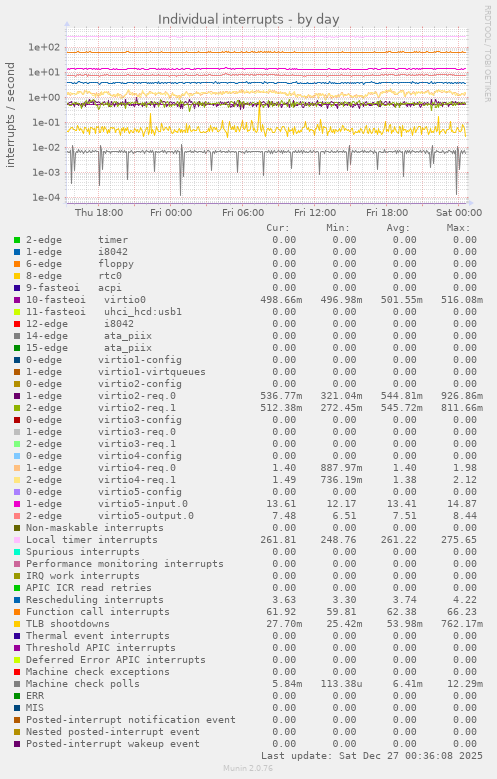Individual interrupts