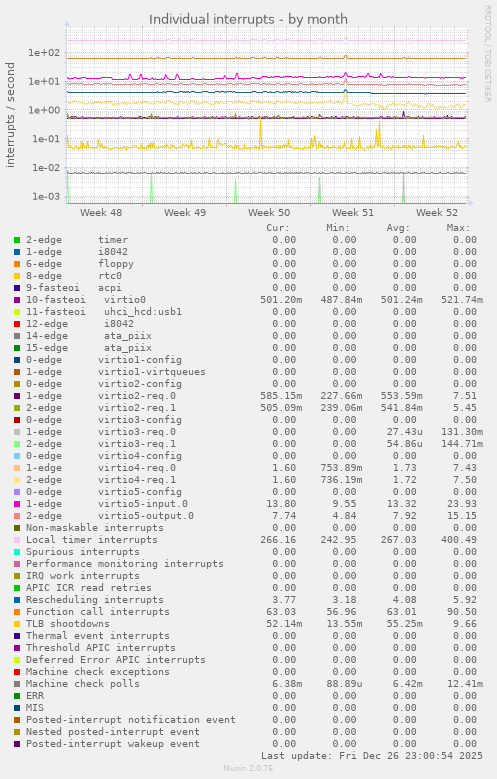 Individual interrupts