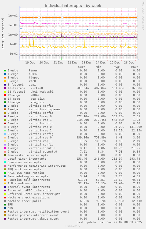 Individual interrupts
