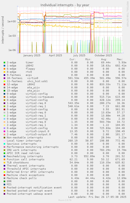 Individual interrupts