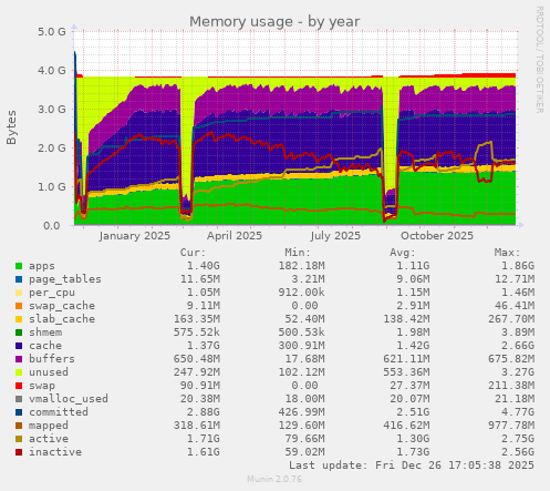Memory usage