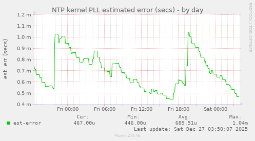 NTP kernel PLL estimated error (secs)
