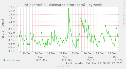NTP kernel PLL estimated error (secs)