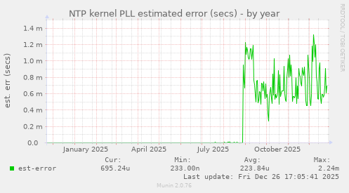 NTP kernel PLL estimated error (secs)