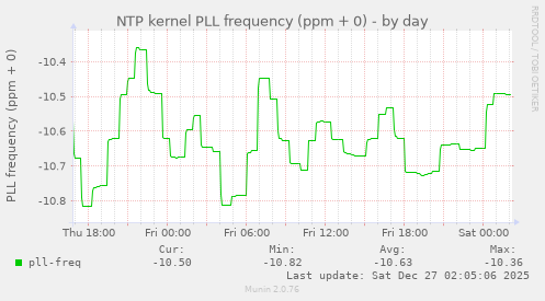NTP kernel PLL frequency (ppm + 0)