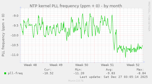NTP kernel PLL frequency (ppm + 0)