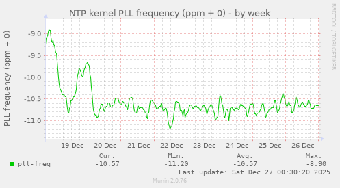 NTP kernel PLL frequency (ppm + 0)